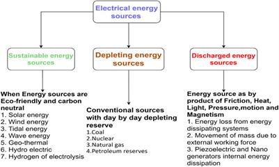 The reclassification of energy sources for electrical energy